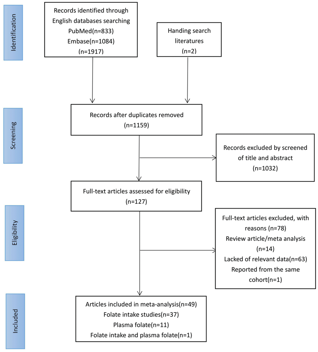 Flowchart of included studies for the meta-analysis.