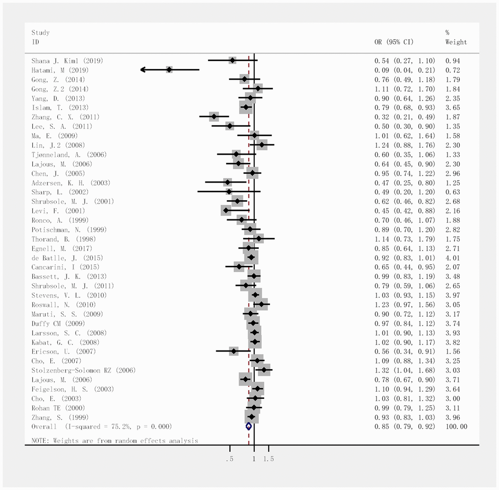 Forest plot of meta-analysis of breast cancer risk in relation to highest vs lowest categories of folate intake. Note: Weights are from random-effects analysis. Abbreviations: OR, odds ratio; CI, confidence interval.