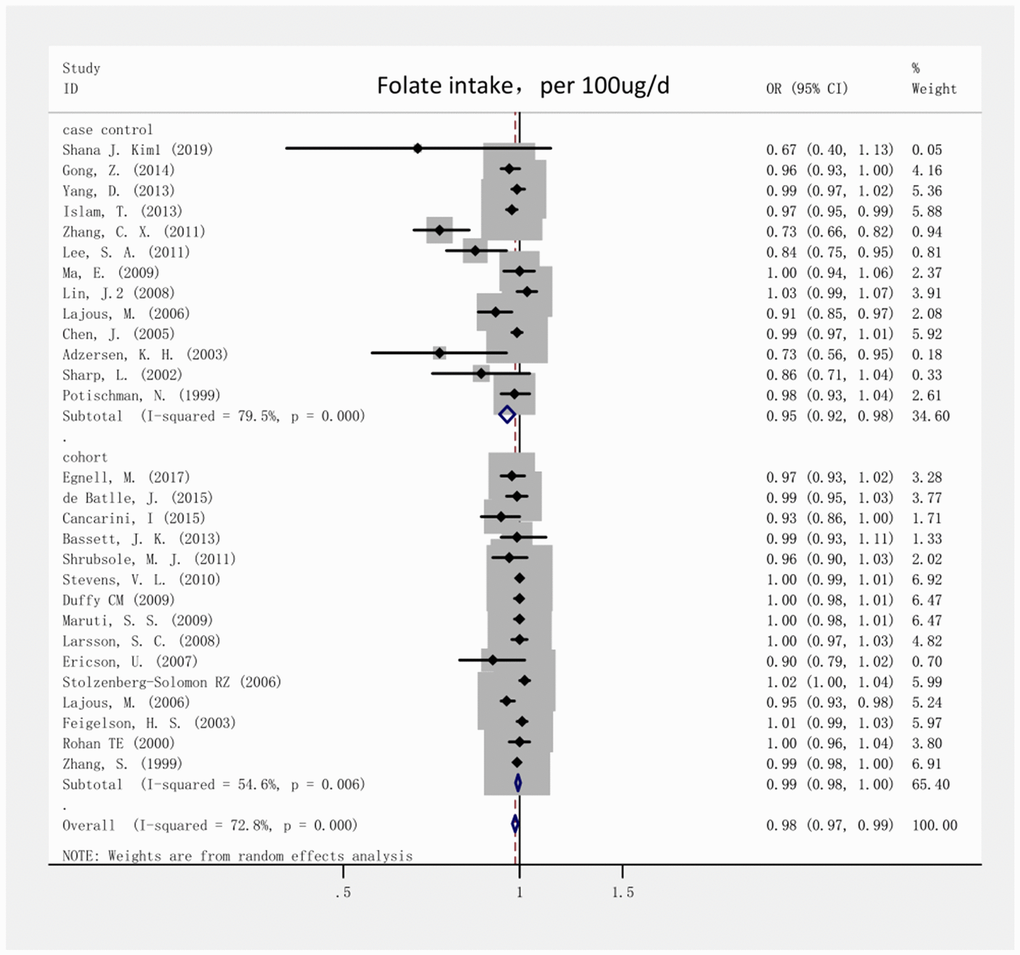 Forest plot of meta-analysis of the association between folate intake increment (per 100ug/day) and breast cancer risk. Note: Weights are from random-effects analysis. Abbreviations: OR, odds ratio; CI, confidence interval.