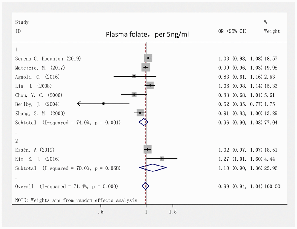 Forest plot of meta-analysis of the association between plasma folate increment (per 5ng/ml) and breast cancer risk. Note: Weights are from fixed-effects analysis. Abbreviations: OR, odds ratio; CI, confidence interval.