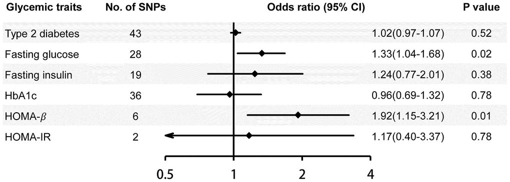 Risk of Alzheimer’s disease for genetically predicted glycemic traits. The associations are assessed using the inverse-variance weighted method. Estimates are per 1-unit higher log-odds of type 2 diabetes, 1-SD higher fasting glucose, fasting insulin and HOMA-IR, %-units higher HbA1c, and 1-SD lower HOMA-β (indicating pancreatic β-cell dysfunction). Trait values for fasting insulin, HOMA-β and HOMA-IR were naturally log transformed. CI, confidence interval; HbA1c, hemoglobin A1c; HOMA-β, homeostasis model assessment- β-cell function; HOMA-IR, homeostasis model assessment- insulin resistance.
