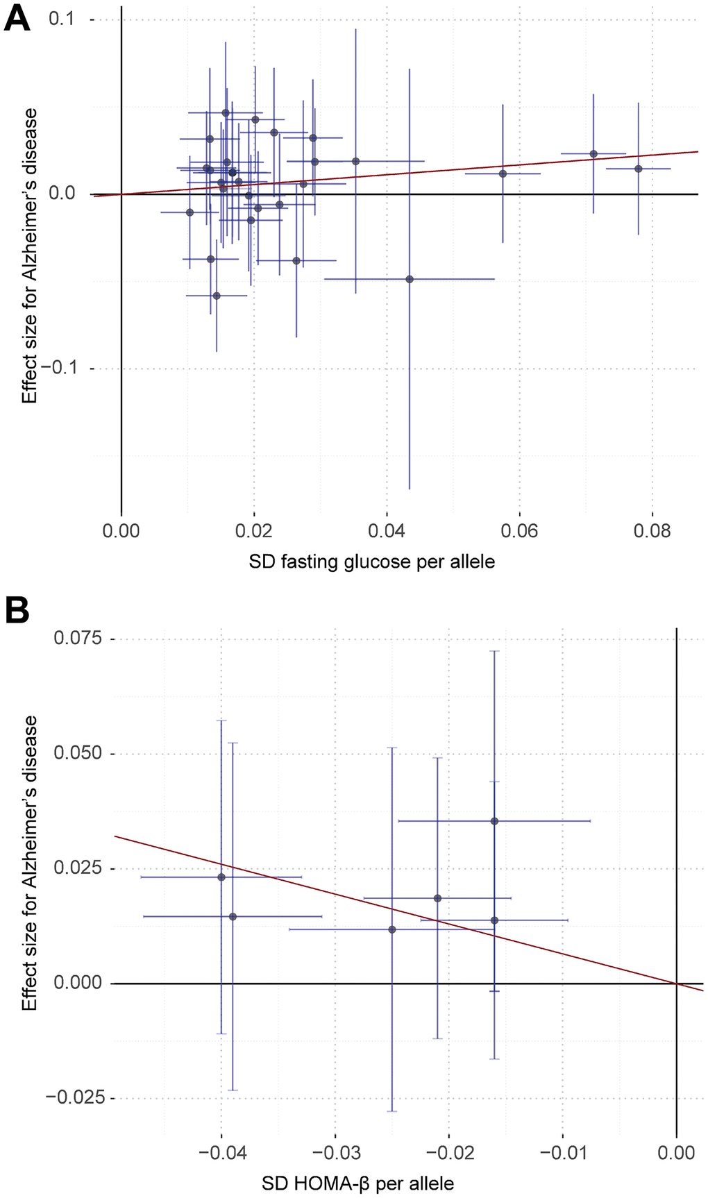 Associations of fasting glucose (A) and HOMA-β (B) related variants with risk of Alzheimer’s disease. The red line indicates the estimate of effect using inverse-variance weighted method. Circles indicate marginal genetic associations between fasting glucose, HOMA-β and risk of Alzheimer’s disease for each variant. Error bars indicate 95% confidence intervals.