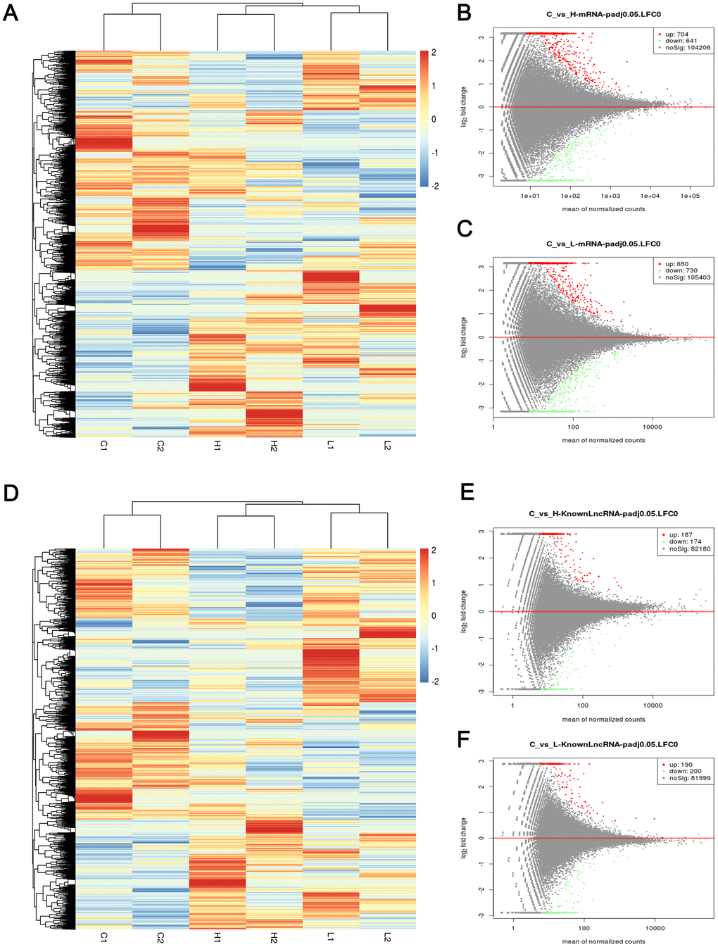 Heatmap and volcano maps of DEMs and DELs. (A) Heatmap based on mRNA sequencing data of 6 samples; (B, C) volcano maps based on mRNA sequencing data of group C versus group H (up-regulated:704, down-regulated: 641) and group C versus group L (up-regulated:650, down-regulated: 730); (D) Heatmap based on LncRNA sequencing data of 6 samples; (E, F) volcano maps based on LncRNA sequencing data of group C versus group H (up-regulated: 187, down-regulated: 174) and group C versus group L (up-regulated: 190, down-regulated: 200). Red, blue, and white colors respectively represent the relatively high, low, and equal expression in heatmap, while green, red, and black colors respectively represent relatively low, high, and equal expression in volcano maps. Group C, L and H represent control (6 kPa), low (1 kPa) and high (60 kPa) group, respectively.