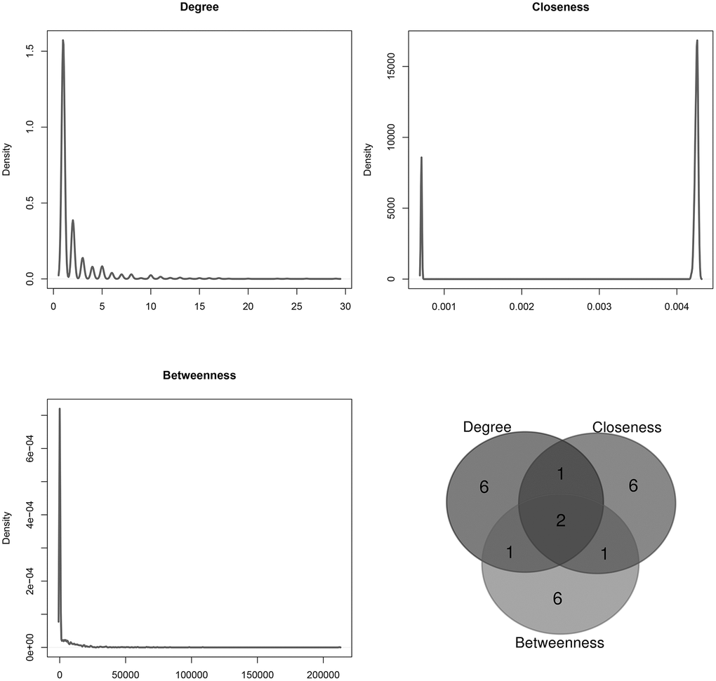 Distribution of the sub-network topological parameters. Topological analysis was conducted in the sub-network of 263 novel microRNAs and their targets, and the Venn diagram showed the overlap in top 10 of each dimension.