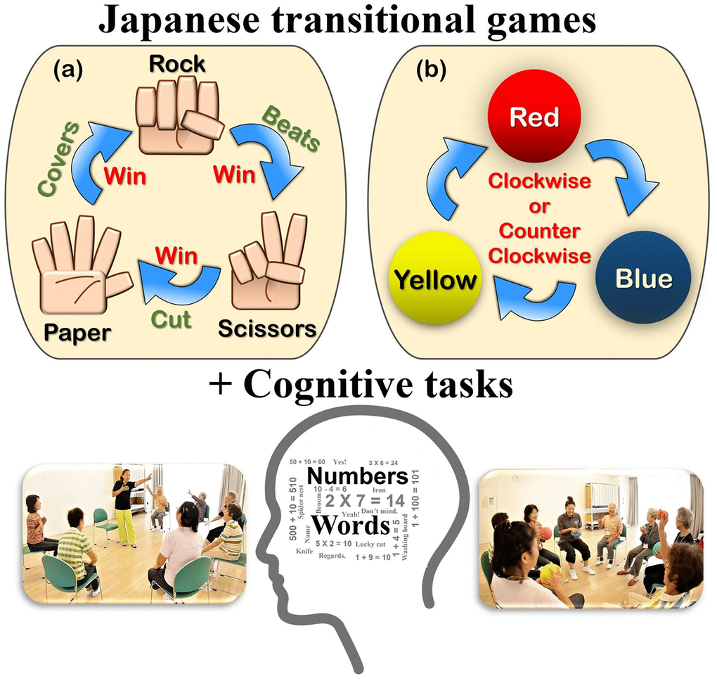 Basic movements of “Synapsology” (games combined with number counting, calculation, memory, problem-solving, visual color recognition, enumerating words, etc.). (A) First session: Rock, Paper, Scissors (RPS) game, (B) Second session: Pass the colored balls game. (See details in Supplementary Table 1).