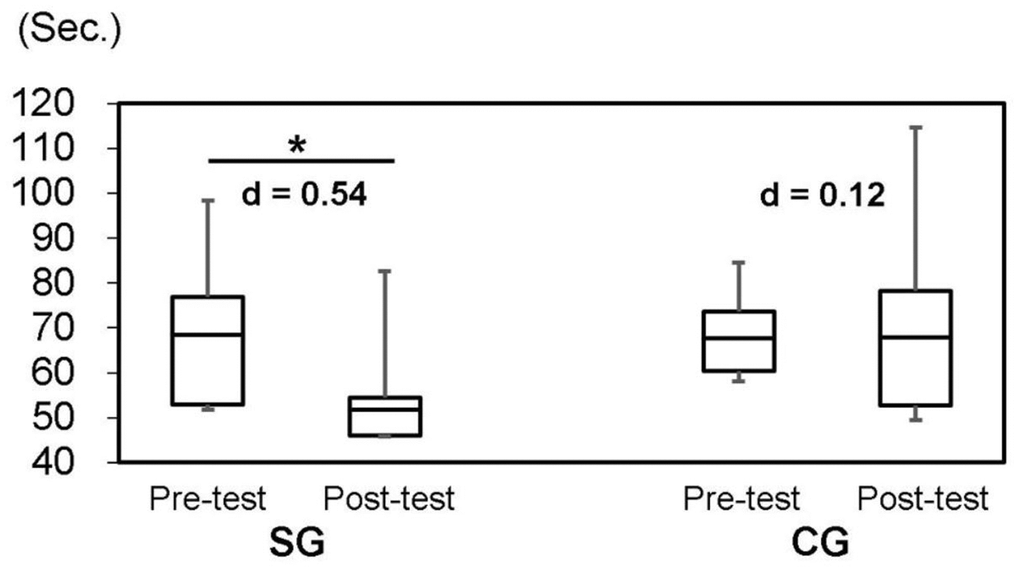 Trail-making peg test (TMPT, 25-hole peg test) by groups at baseline and follow-up. SG: Synapsology exercise group; CG: control group; Effect size (Cohen’s d): |0.2≤d