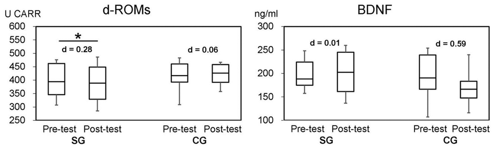 Two bioassays (d-ROMs and BDNF) by groups at the baseline and follow-up. SG: Synapsology exercise group; CG: control group. Effect size (Cohen’s d): |0.2≤d