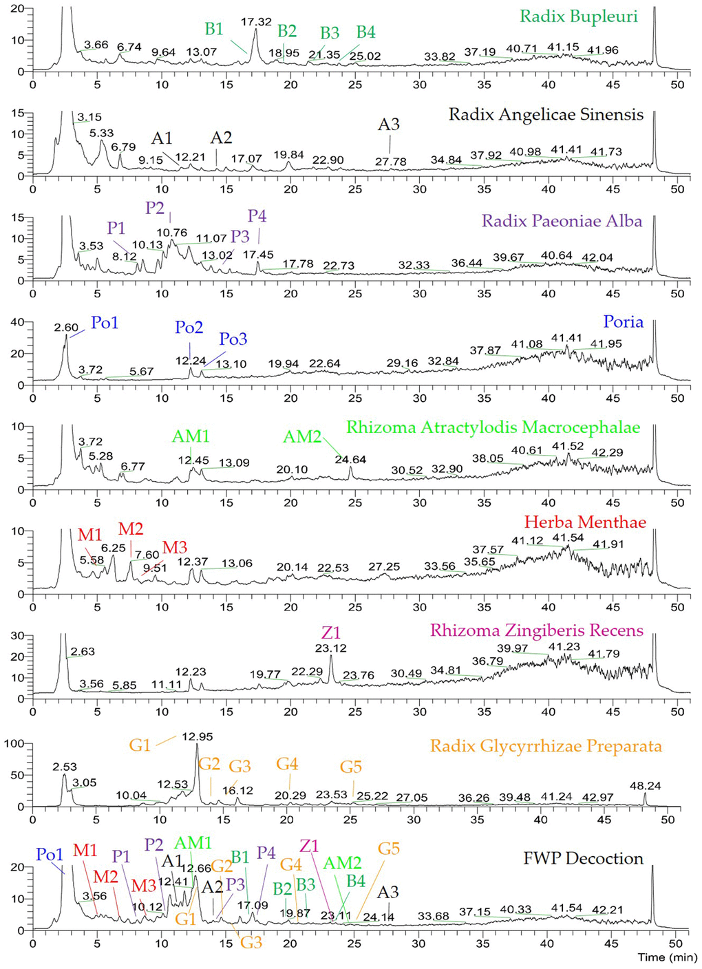 UHPLC-MS chemical fingerprint of FWP. D-Fructose (Po1), Lithospermic acid (M1), Rosmarinic acid (M2), Oxypaeoniflorin (P1), 3,4-Dihydroxybenzaldehyde (M3), Albiflorin (P2), Anisic acid (A1), 7-Hydroxycoumarin (AM1), Glycyrrhizic acid (G1), Angelol A (A2), Lactiflorin (P3), Ononin (G2), 4',7-Dihydroxyflavone (G3), Saikosaponin C (B1), Benzoylpaeoniflorin (P4), Saikosaponin F (B2), Formononetin (G4), Saikosaponin A (B3), 6-Gingerol (Z1), Saikosaponin E (B4), Licoflavone A (G5), Atractylenolide III (AM2) and Ligustilide (A3).