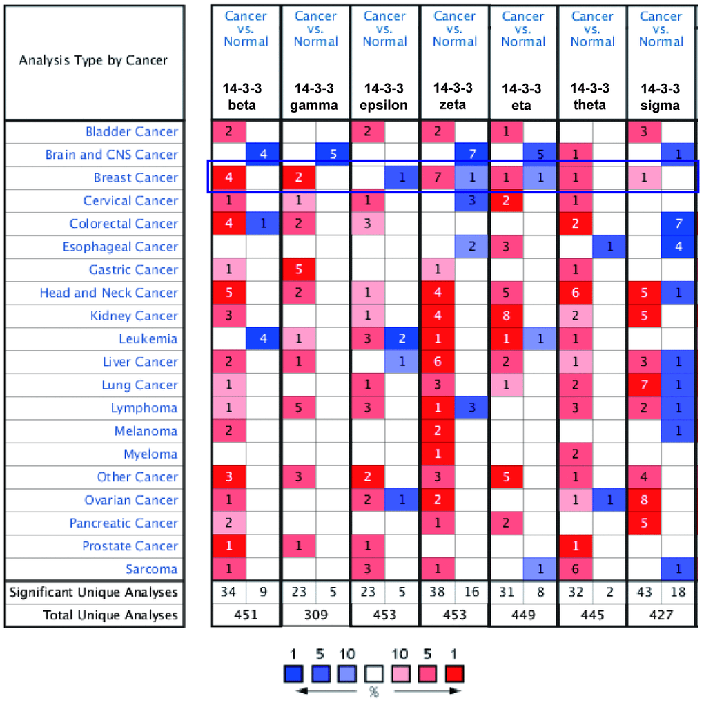 Transcript levels of 14-3-3 in different types of cancer. Dysregulation of 14-3-3 isoforms was observed in various cancers. Threshold settings: p-value: 10e-04; fold change: 1.5; gene rank: top 10%. Red represents upregulation, and blue represents downregulation. The numbers in the colored cell represent the numbers of datasets meeting the thresholds.