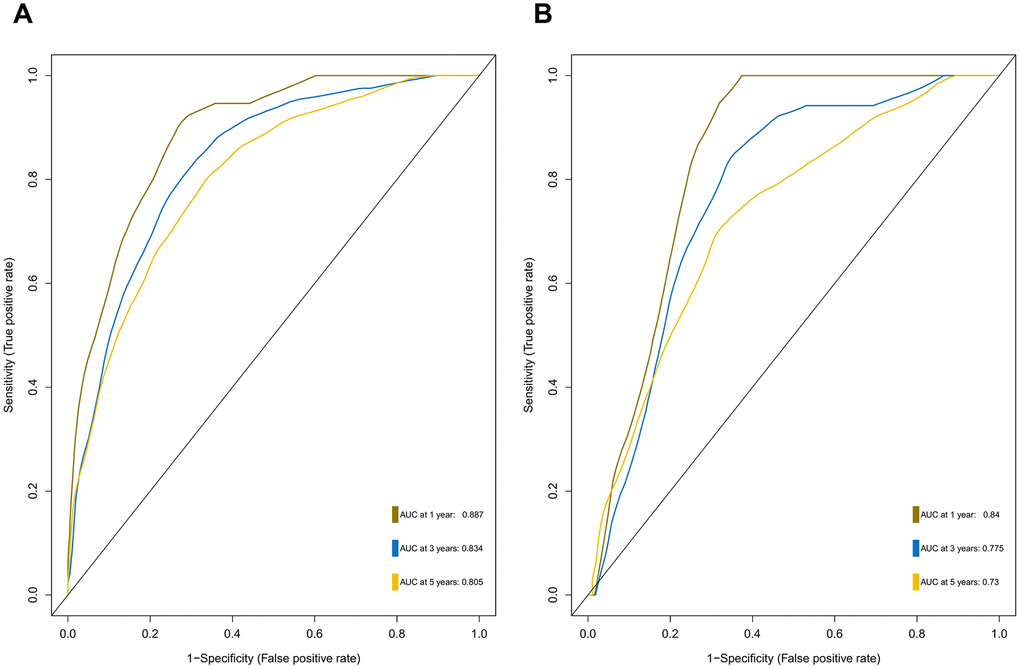 ROC curves for the nomogram in the discovery set (A) and validation set (B).