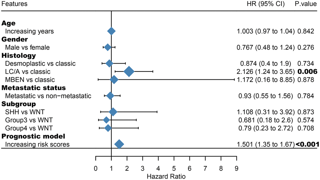 Multivariate Cox regression analysis incorporating the 47-mRNA metastasis-related model and known prognostic clinical characteristics. LC/A, large cell/anaplastic; MBEN, medulloblastoma with extensive nodularity.