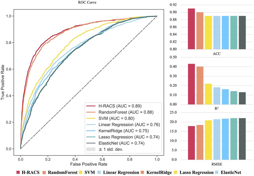 The performance comparison of seven models based on the independent validation dataset. Model performance is evaluated by AUC, ACC, R2 and RMSE respectively.
