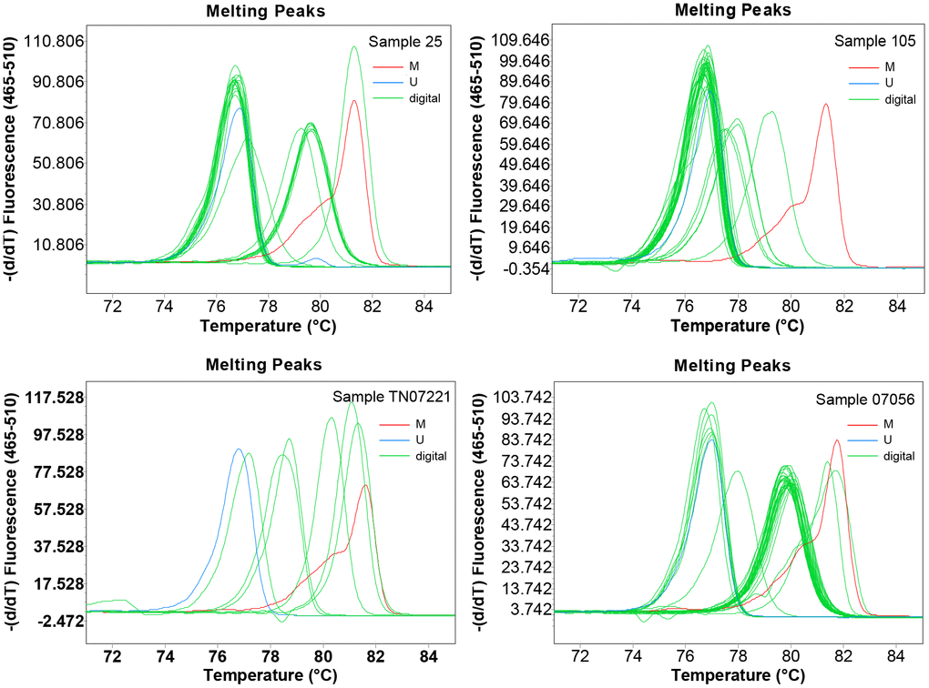 The visualized methylation profiles of four samples performed using digital methylation-sensitive high-resolution melting (dMS-HRM). M: methylation control; U: unmethylation control; digital: digital output of amplicons.
