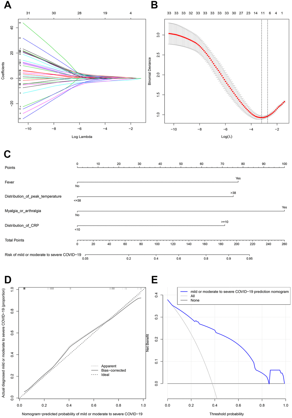 Prognostic factor selection using the LASSO binary logistic regression model. (A) LASSO coefficient profiles of the 45 variables. (B) Optimal parameter (lambda) selection in the LASSO model used tenfold cross-validation via minimum criteria. The partial likelihood deviance (binomial deviance) curve was plotted versus log(lambda). Dotted vertical lines were drawn at the optimal values by using the minimum criteria and the one standard error of the minimum criteria. (C) Developed mild or moderate to severe COVID−19 nomogram. (D) Calibration plot. (E) Decision curve.