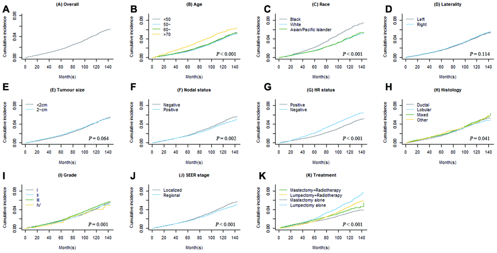 Overall cumulative incidence function (CIF) curve of second primary breast cancer (BC) (A) and CIF curves grouped by each covariate (B–K).