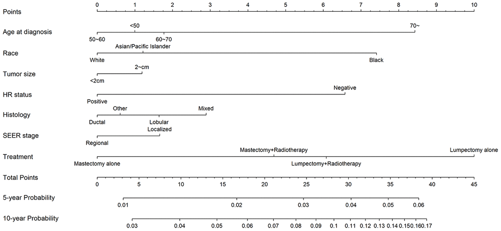 Competing-risk nomogram for predicting 5- and 10-year risks of second primary breast cancer (BC) in female BC survivors.