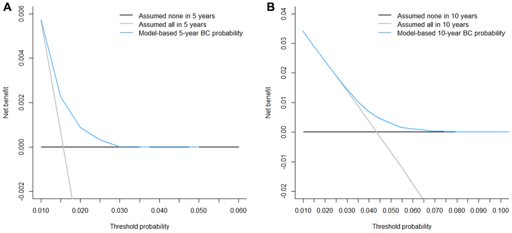 Decision curve analysis for the risk models for second primary breast cancer (BC). The decision curves shows that within the threshold probabilities ((A) 1.0% - 3.0% for 5-year and (B) 2.8% - 7.5% for 10-year prediction of second primary BC, respectively), using the competing-risk model to predict the probability of developing second primary BC can produce more benefit than treating either all or no patient would have second BC.