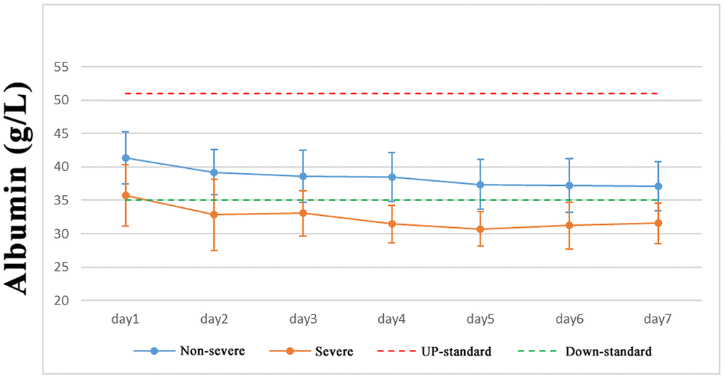 Albumin expression in COVID-19 patients.