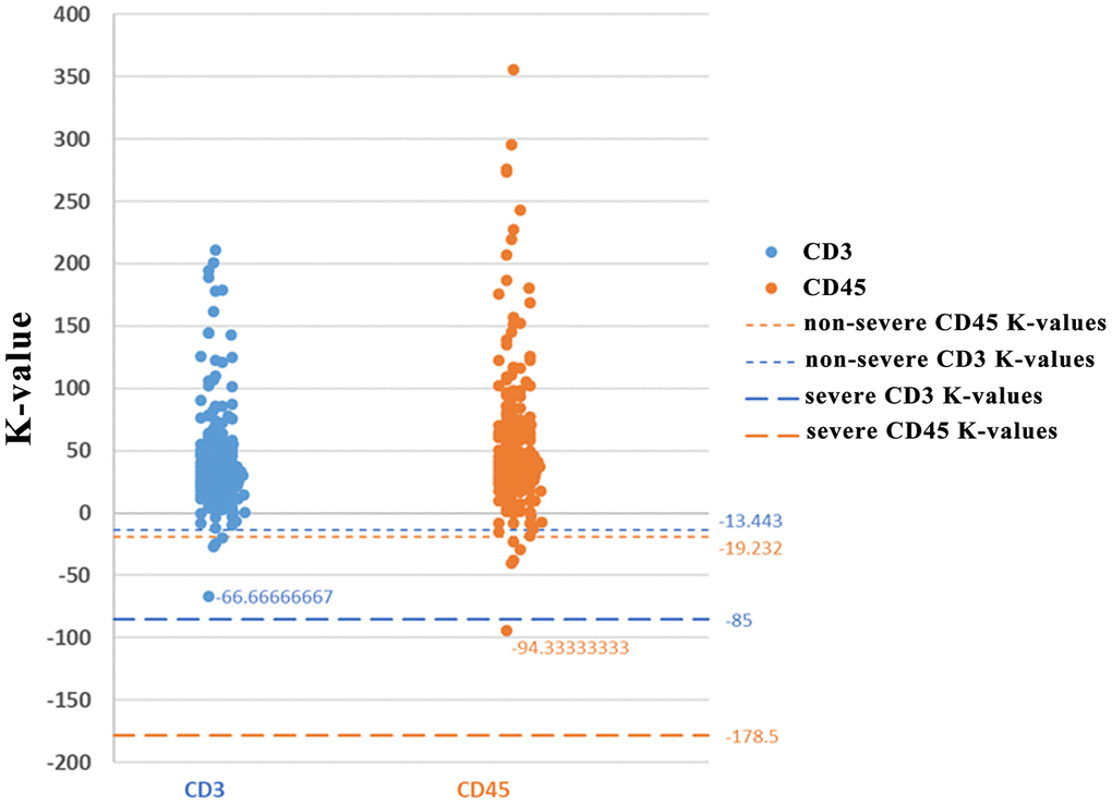 K-value distributions of CD3 and CD45.