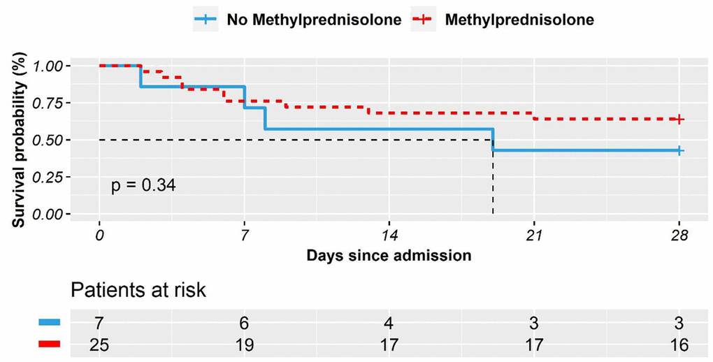 The Kaplan–Meier survival curves in 28 days for COVID-19 patients with comorbid cardiovascular disease who received methylprednisolone treatment vs. who did not.