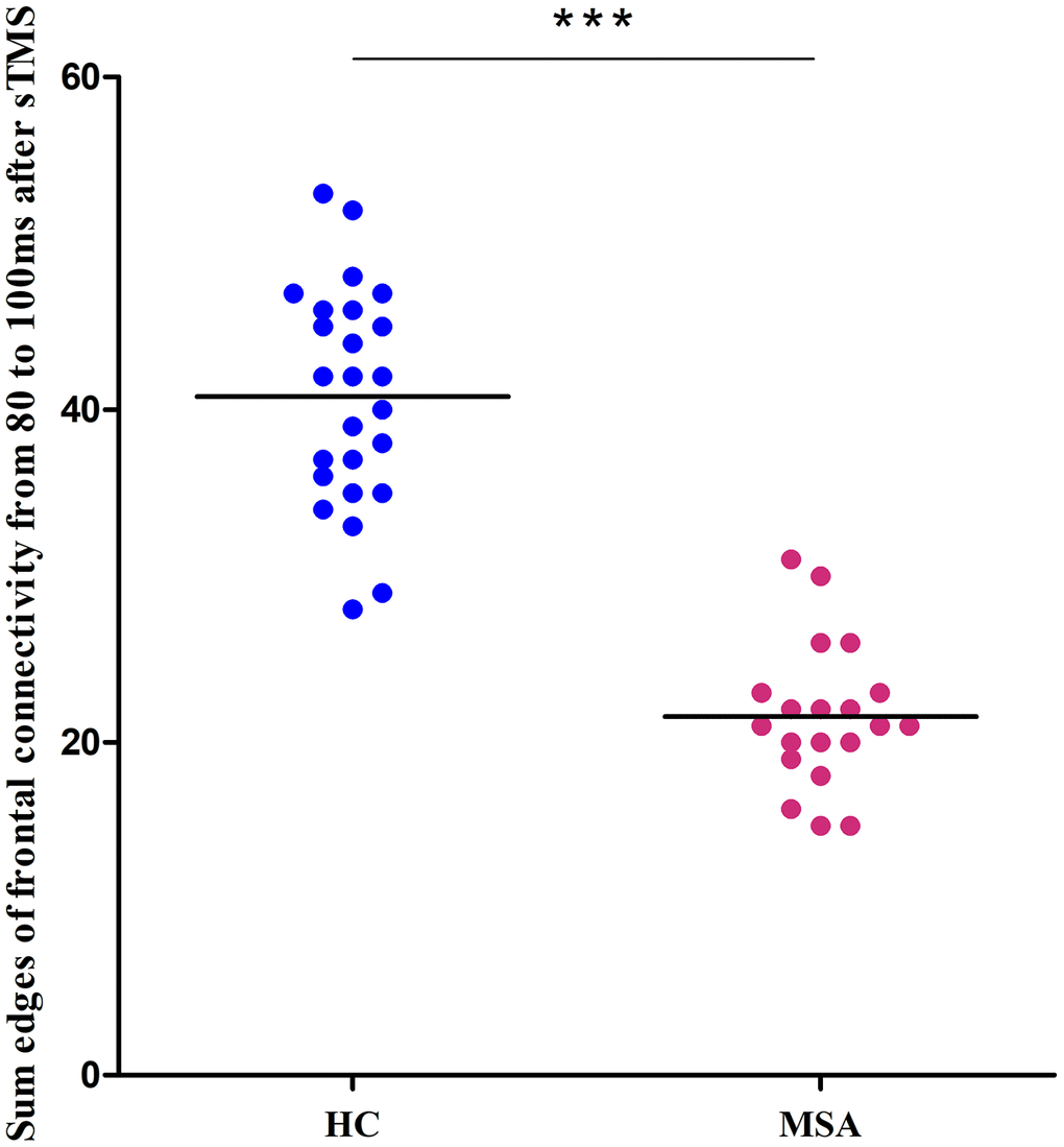 Differences between healthy controls (blue) and MSA patients (red) in the sum of the edges of frontal connectivity from 80 to 100 ms after sTMS in Experiment 1. ***P