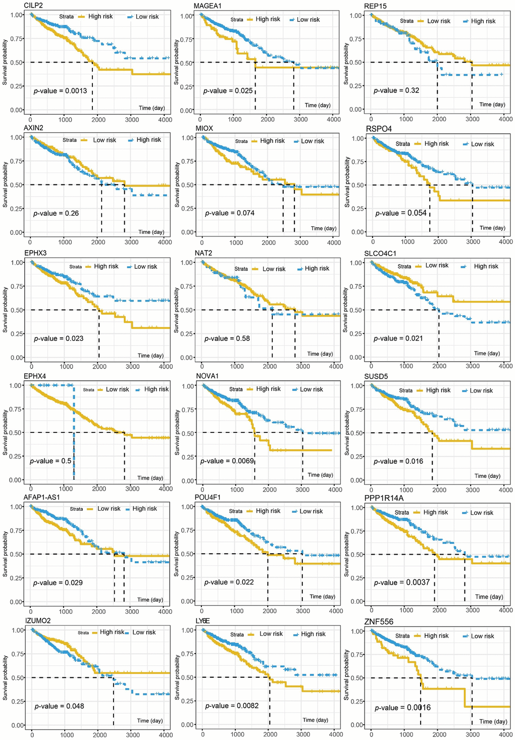 The association between the OS and individual gene expression of the 18 survival-associated genes.