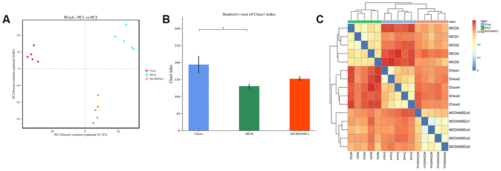 Human mesenchymal stem cells improved the diversity of mouse flora. (A) PCoA plot of the microbiota based on unweighted UniFrac metric. The three scatter plots represent the chow, MCD, and MCD+hMSCs groups. (B) The picture of Chao1 that represents alpha diversity of mouse flora indicated the difference among the three groups. * P C) The binary Jaccard clustering health map represents integrity differences in the mice flora among the three groups.