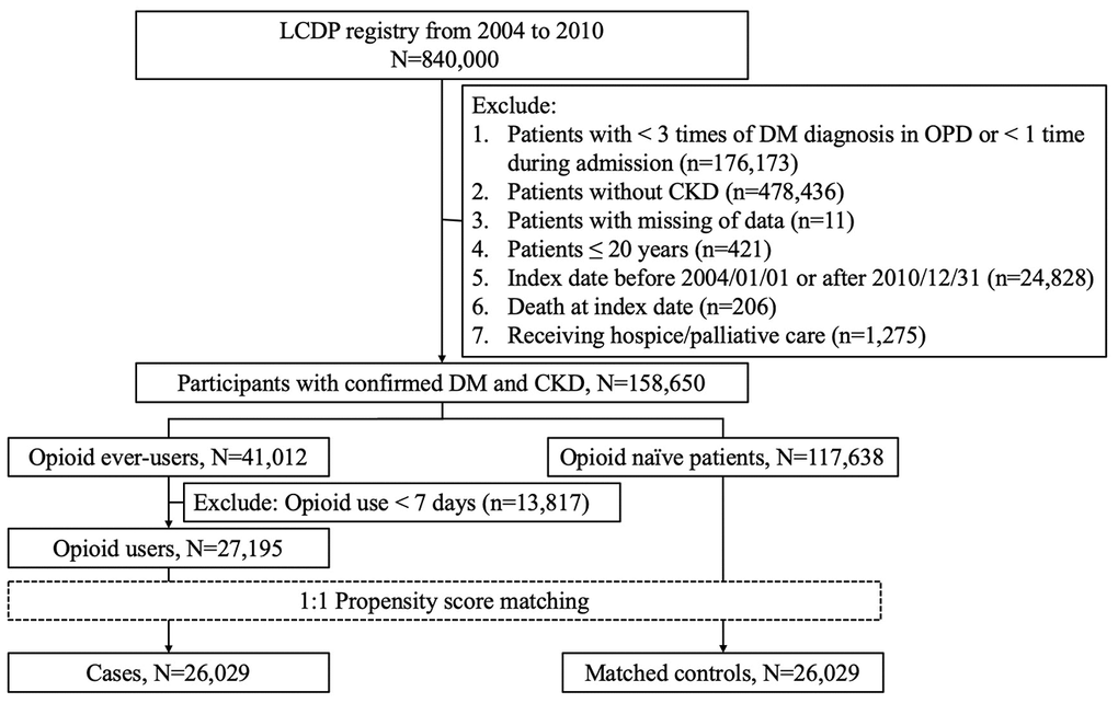 The selection and analytic workflow of study participants from the longitudinal cohort of diabetes patients (LCDPs). CKD, chronic kidney disease; DM, diabetes mellitus; OPD, outpatient department.