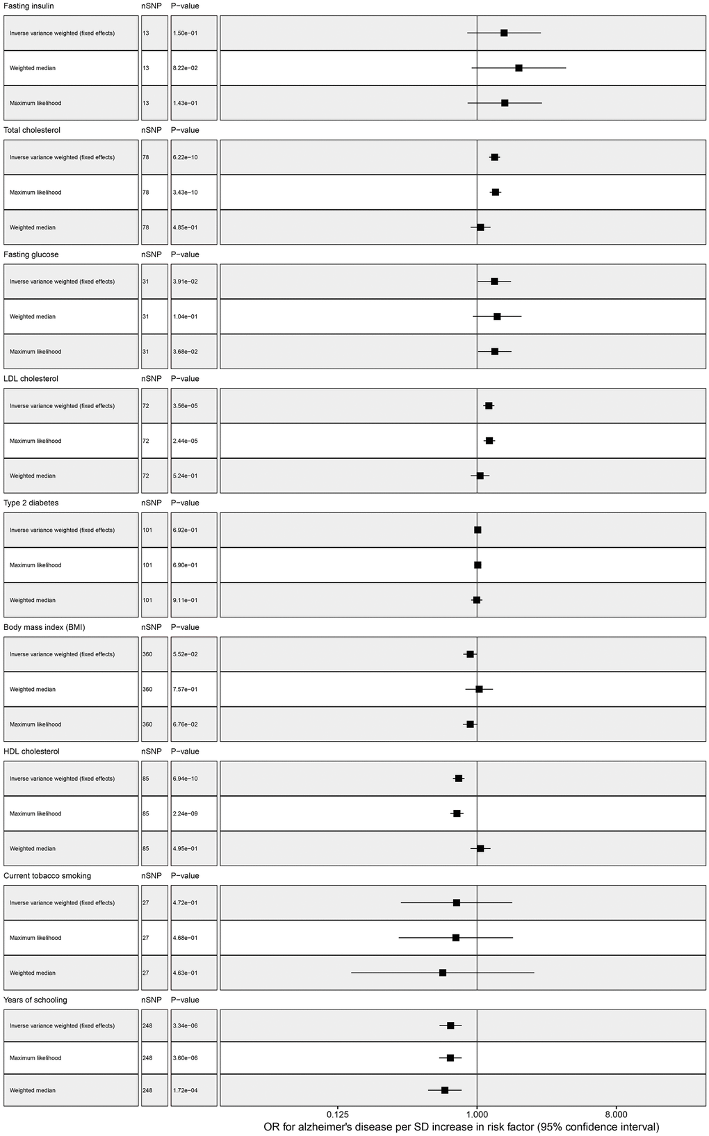 Multivariable MR analysis forest plot: effect of multiple risk factors on AD.