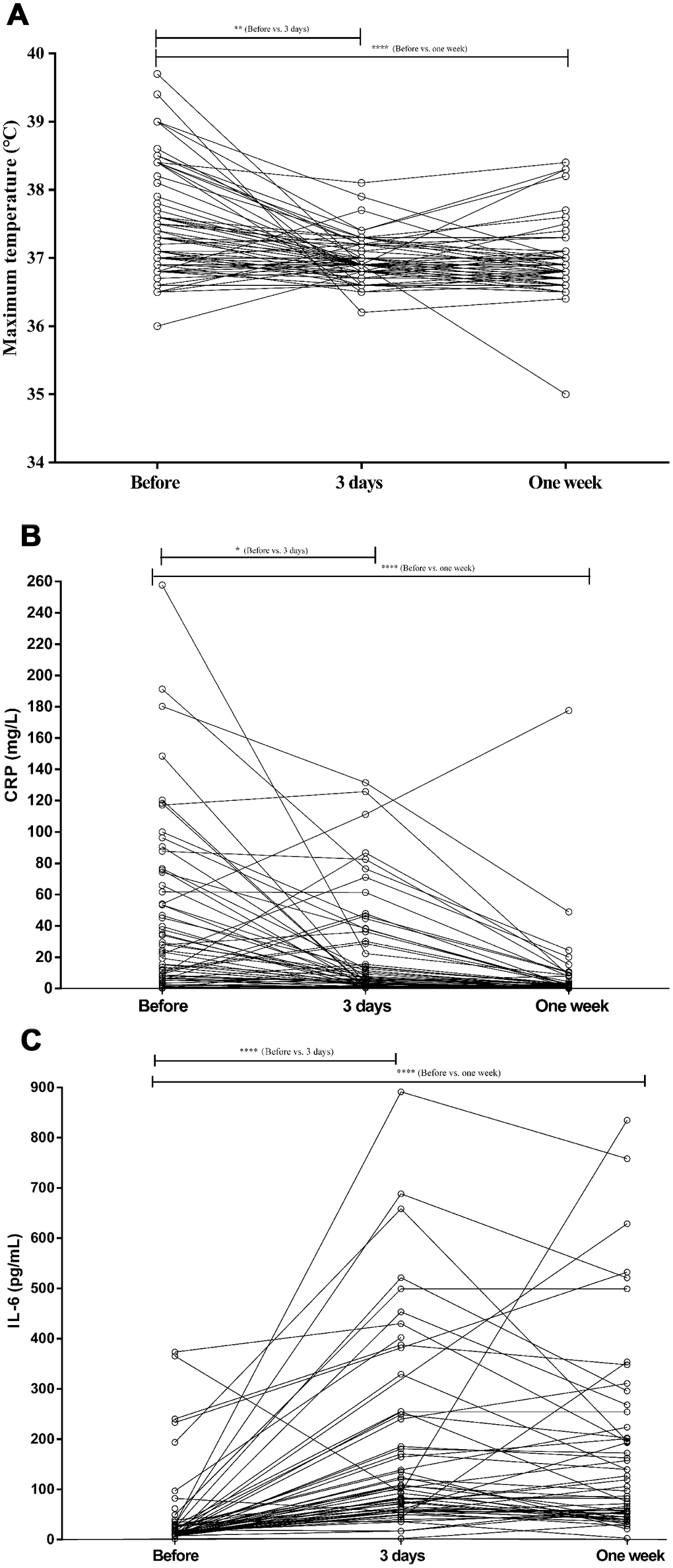 The values of maximum temperature, CRP, and IL-6 levels before and after tocilizumab treatment in COVID-19 patients. (A) The fever returned toward normal in most patients treated conventionally or with tocilizumab. (B) CRP levels decreased significantly after tocilizumab treatment and returned to normal in most conventionally treated patients. (C) IL-6 increased significantly after tocilizumab treatment in most patients.