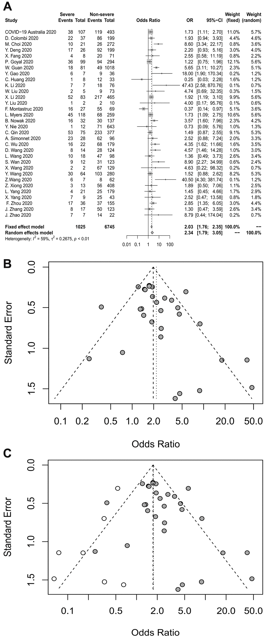 (A) Forest plot for diabetes. (B) Funnel plot for diabetes. (C) Funnel plot after used the trim-and-fill method for diabetes.