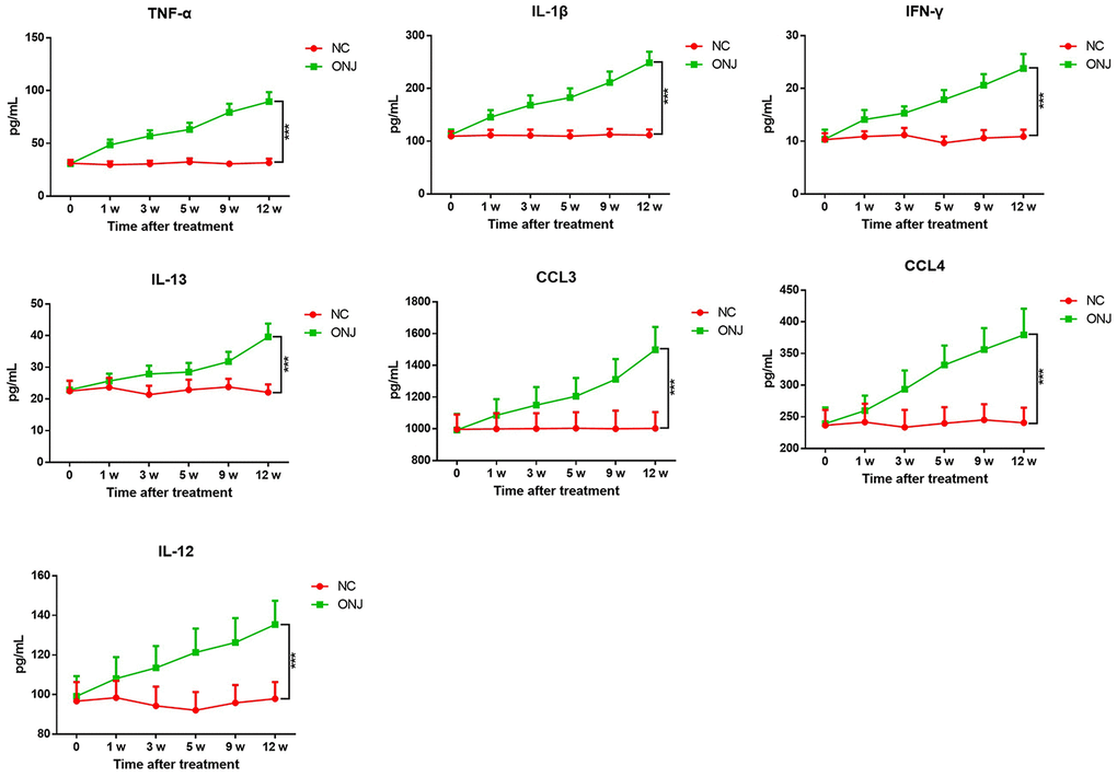 The serum levels of inflammatory factors TNF-α, IL-1β, CCL3, CCL4, IL-12, IL-13 and IFN-γ in rats.