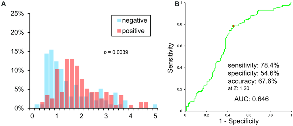 (A) Histogram of VSRAD Z scores. VSRAD Z scores of PiB negative and positive patients were significantly different. However, histogram showed a vast overlap of scores between PiB positive and negative patients. (B) ROC analysis of VSRAD Z values.