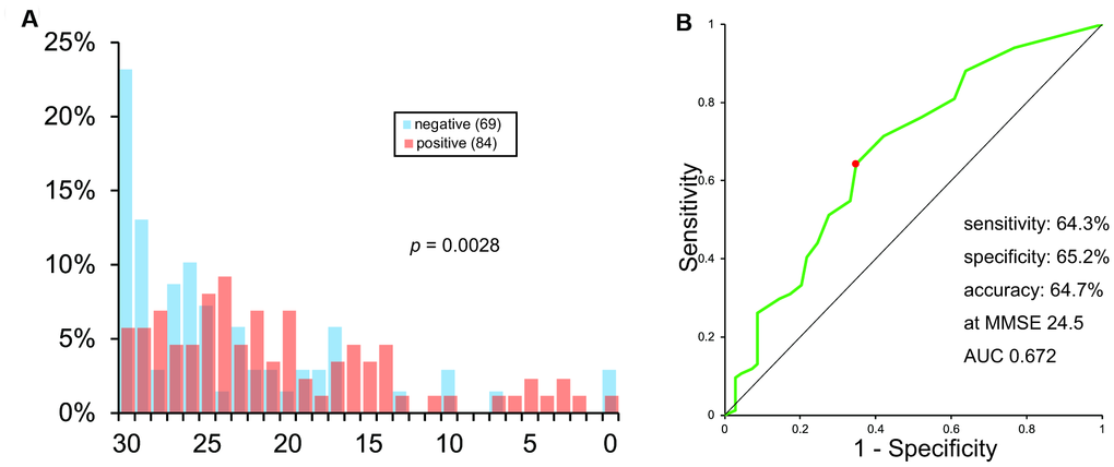 Histogram (A) and ROC analysis (B) of MMSE scores.