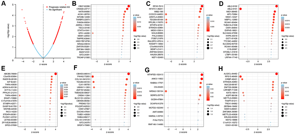 Top 20 most significant AS events in the GC cohort. (A) The blue dots represent no significant AS events, whereas the red dots represent prognosis-related AS events. The top AS events correlated with survival outcome based on AA (B), AD (C), AP (D), AT (E), ES (F), ME (G), and RI (H) events.