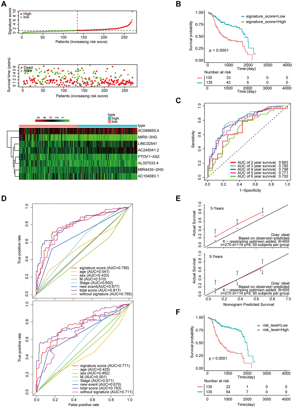 Validation of the model by the external validation set GSE65858 (n=270). (A) Distribution of 8-lncRNA-based signature scores, lncRNA expression levels and patient survival durations in the external validation set. (B) Kaplan-Meier curves of OS based on the 8-lncRNA signature. (C) ROC curve analyses based on the 8-lncRNA signature. (D) ROC curves according to the nomogram and lncRNA signature score. (E) Calibration curves of the nomogram for the estimation of survival rates at 3 and 5 years. (F) Kaplan-Meier curves of OS according to the total risk score.