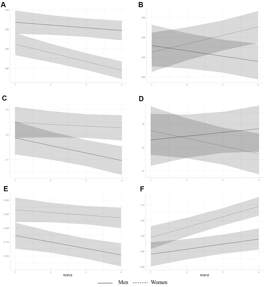 Trajectories of predicted subjective sleep measures from adjusted linear mixed-effects models for men and women. Predicted values of (A) sleep duration, min; (B) mid-sleep time, min; (C) loge transformed sleep latency, min; (D) sleep efficiency, %; (E) loge transformed daytime dysfunction, points; and (F) sleep quality, points. Shaded area represents 95% confidence intervals.