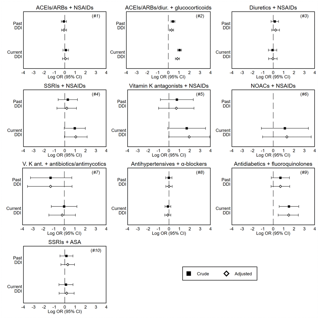 Forest plots of crude and adjusted odds ratios of hospitalization associated with current (last month) and past (≥2 months before) exposure to DDI, by interaction analysis. These odds ratios are unbiased estimates of the relative risk of hospitalization compared to no exposure to DDI, and are presented on the log scale. Note: Odds ratios are adjusted for covariates shown in Table 2. DDI, drug-drug interaction; CI, confidence interval; ACEIs, angiotensin converting enzyme inhibitors; ARBs, angiotensin II receptor blockers; SSRIs, selective serotonin reuptake inhibitors; NOACs, novel oral anticoagulants; NSAIDs, nonsteroidal anti-inflammatory drugs; ASA, acetylsalicylic acid.