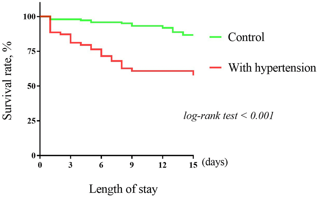 The Kaplan–Meier survival curves for hypertension and in-hospital mortality.