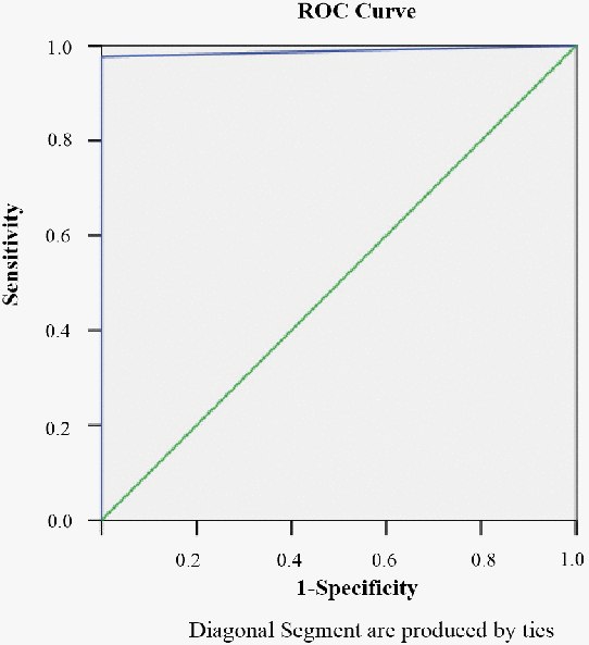 The ROC curve for ddPCR.