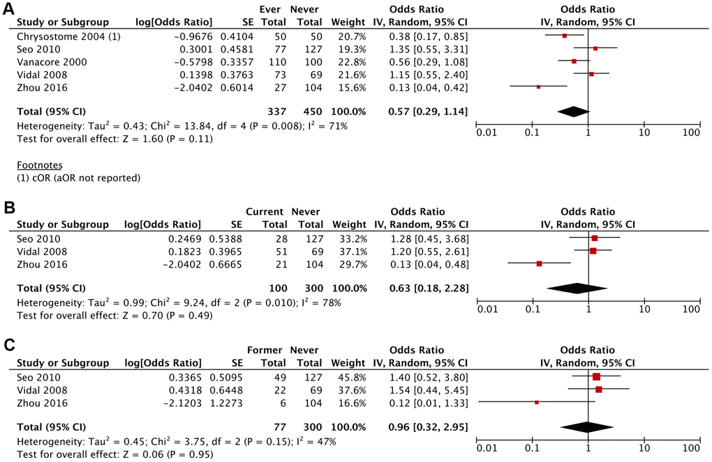 Adjusted Odds Ratio (aOR) of having MSA for: (A) ever smokers vs never smokers, (B) current smokers vs never smokers, (C) former smokers vs never smokers.