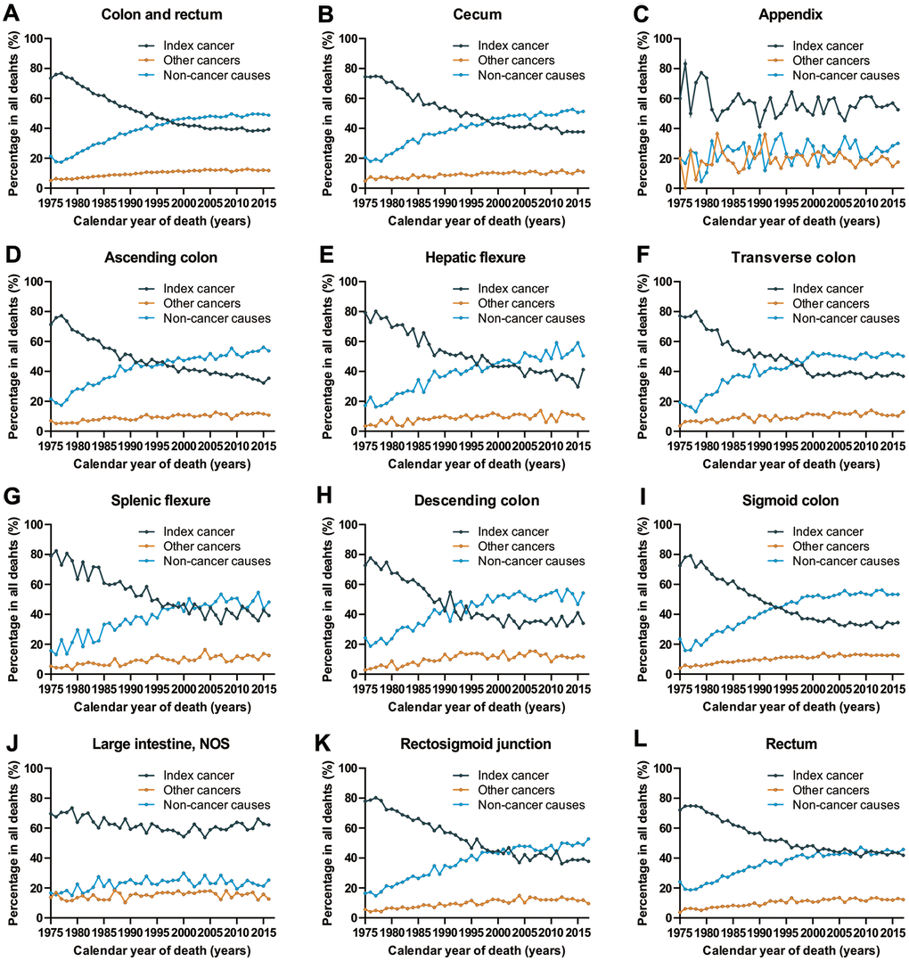 Cause of death among patients diagnosed with CRC in SEER 9 registries by calendar year of death. (A) Cause of death among patients with CRC by year of death; (B) cause of death among patients with cancer of cecum by year of death; (C) cause of death among patients with appendicular cancer by year of death; (D) cause of death among patients with cancer of ascending colon by year of death; (E) cause of death among patients with cancer of hepatic flexure by year of death; (F) cause of death among patients with cancer of transverse colon by year of death; (G) cause of death among patients with cancer of splenic flexure by year of death; (H) cause of death among patients with cancer of descending colon by year of death; (I) cause of death among patients with cancer of sigmoid colon by year of death; (J) cause of death among patients with cancer of large intestine, NOS by year of death; (K) cause of death among patients with cancer of rectosigmoid junction by year of death; (L) cause of death among patients with cancer of rectum by year of death.