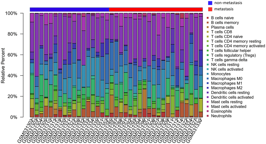 The landscape of immune infiltration in osteosarcoma. The differences in immune infiltration between non-metastatic and metastatic tissues are shown.