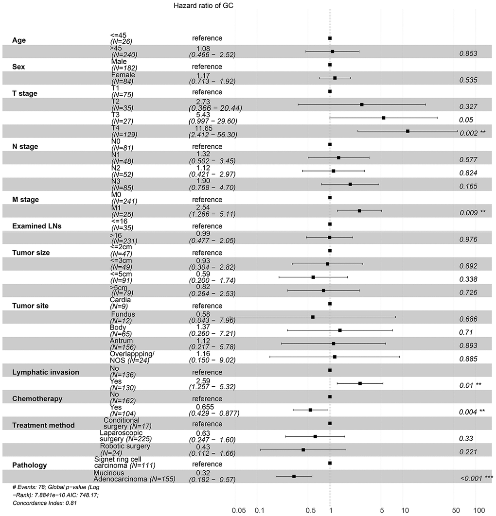 Forest plot showing the results of the multivariate Cox regression model for exploring the potential risk factors for OS in patients from the First Affiliated Hospital of Nanchang University.