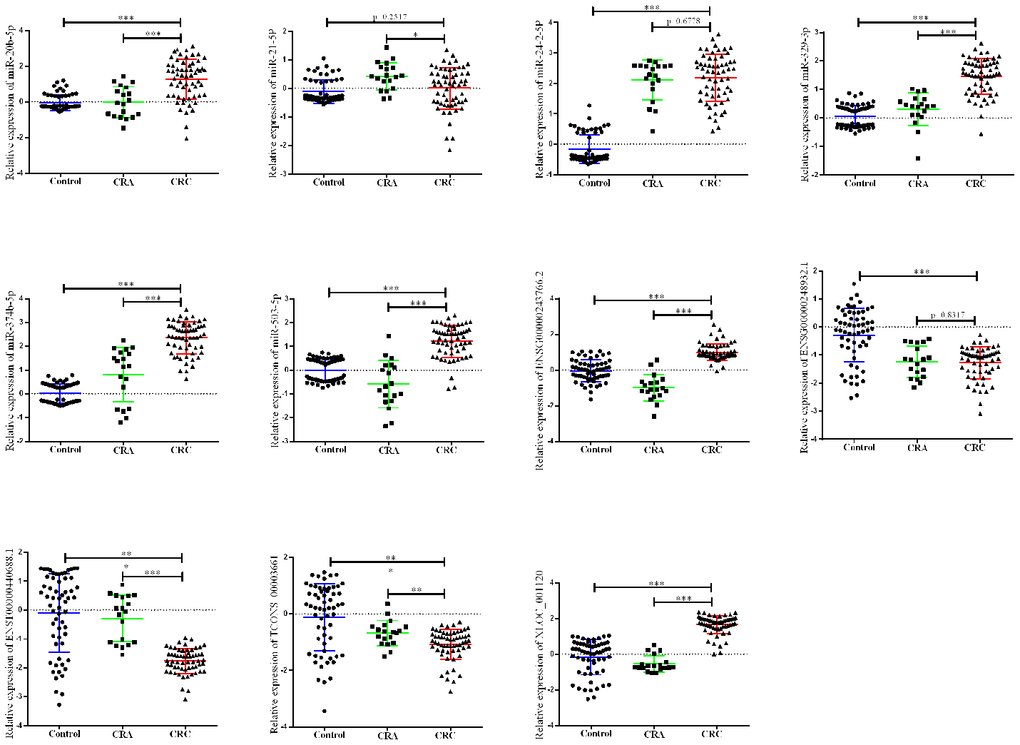 Relative expression of candidate non-coding RNA through first-phage validation. qRT-PCR analysis was used to detect the expression of 6 miRAN and 6 lncRNA in 40 paired plasma samples from healthy controls, 19 samples of CRA patients and 40 plasma samples from CRC patients. Data was log-transformed and was presented as mean ± SD. Data was analyzed with student t test. “***” indicated p 