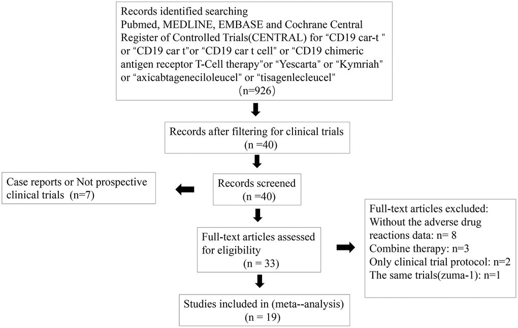 PRISMA diagram for articles selected for meta-analysis.