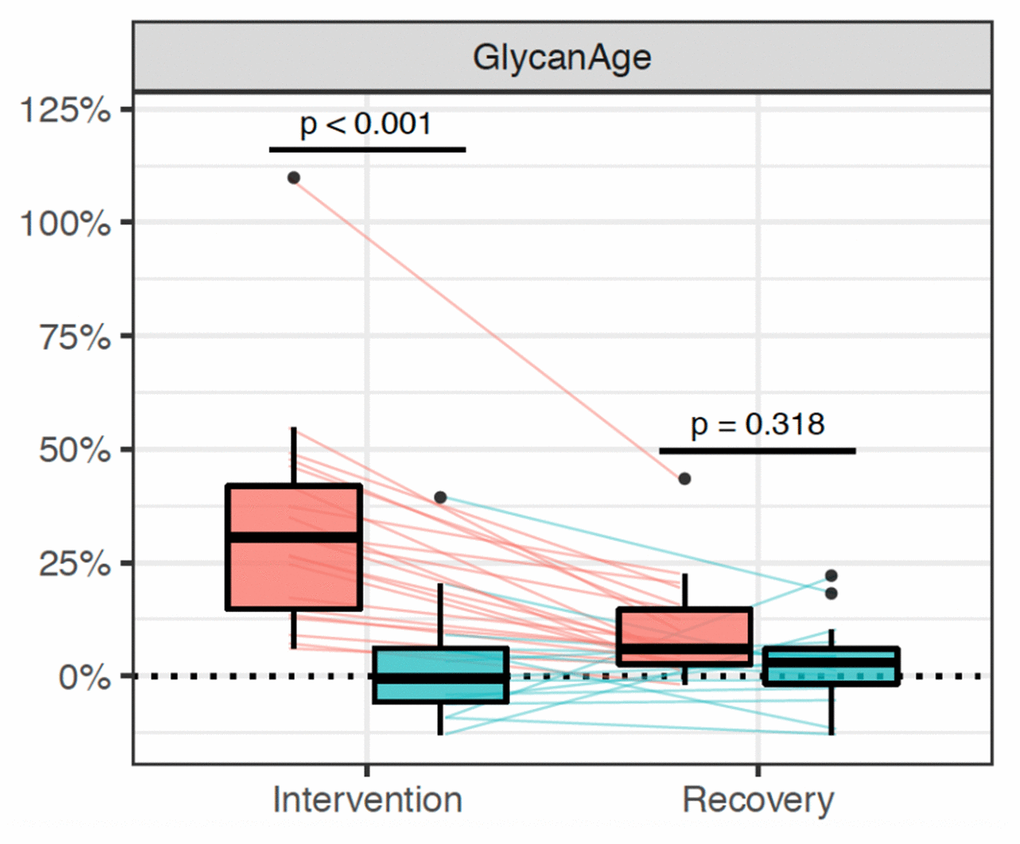 Distribution of changes in glycan age in 36 women undergoing gonadal hormone suppression for 6 months. Statistically significant increase in glycan age was observed in the placebo group (n=25, red rectangle), while supplementation with estradiol prevented this change (n = 15, blue rectangle).