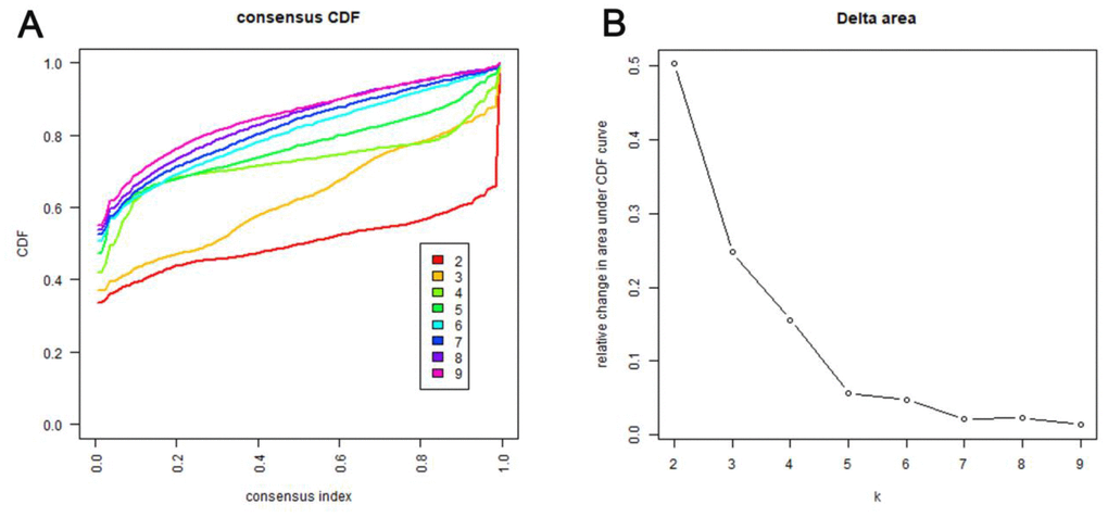 Criteria for selecting number of categories. (A) Consensus among clusters for each category number k. This graphic shows the cumulative distribution functions (CDF) of the consensus matrix for each k (indicated by colors), estimated by a histogram of 100 bins. This figure allows a user to determine at what number of clusters, k, the CDF each is an approximate maximum, thus consensus and cluster confidence is at a maximum at this k. (B) Delta area curves for consensus clustering indicating the relative change in area under the CDF curve for each category number k compared to k-1. The horizontal axis represents the category number k and the vertical axis represents the relative change in area under CDF curve. This plot allows users to determine the relative increase in consensus and determine k at which there is no appreciable increase.