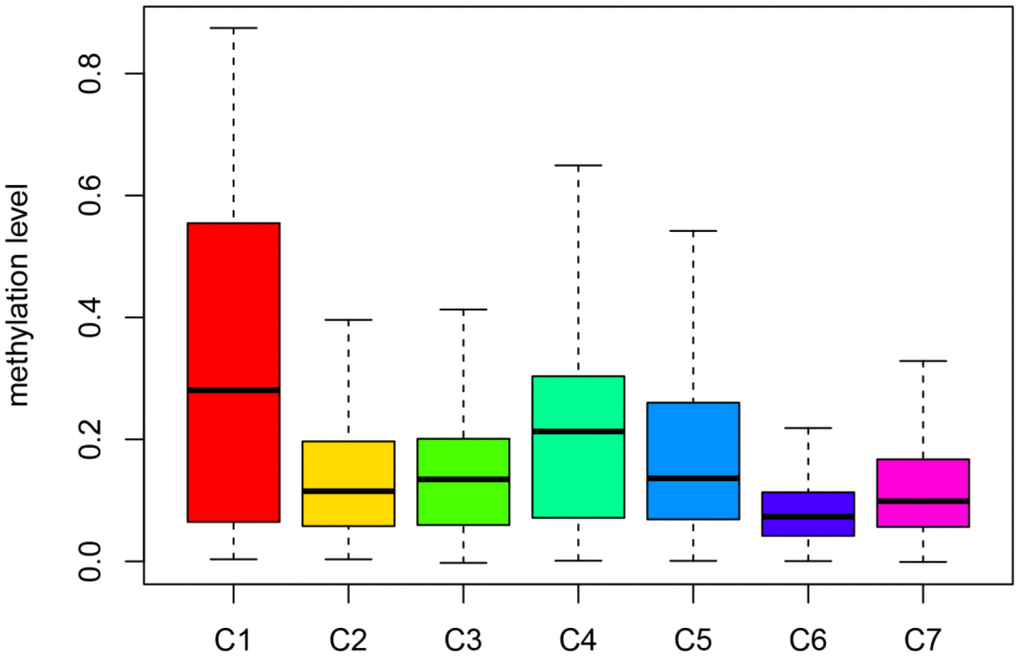 Box plot of CpG methylation levels of the 7 Clusters. Cluster 6 has the lowest CpG methylation level and Cluster 1 has the highest CpG methylation level.