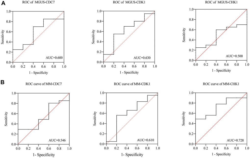 (A) ROC of CDC7, CDK1 and CHK1 in MGUS, (B) ROC of CDC7, CDK1 and CHK1 in MM.